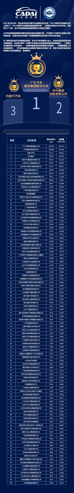 喜讯丨BET手机官网-中国有限公司荣登2021年中国汽车经销商百强排行榜第33位(图3)